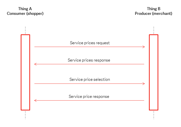 IoT Service Negotiation