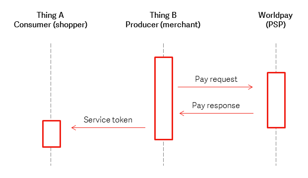 Payment Authorisation Request