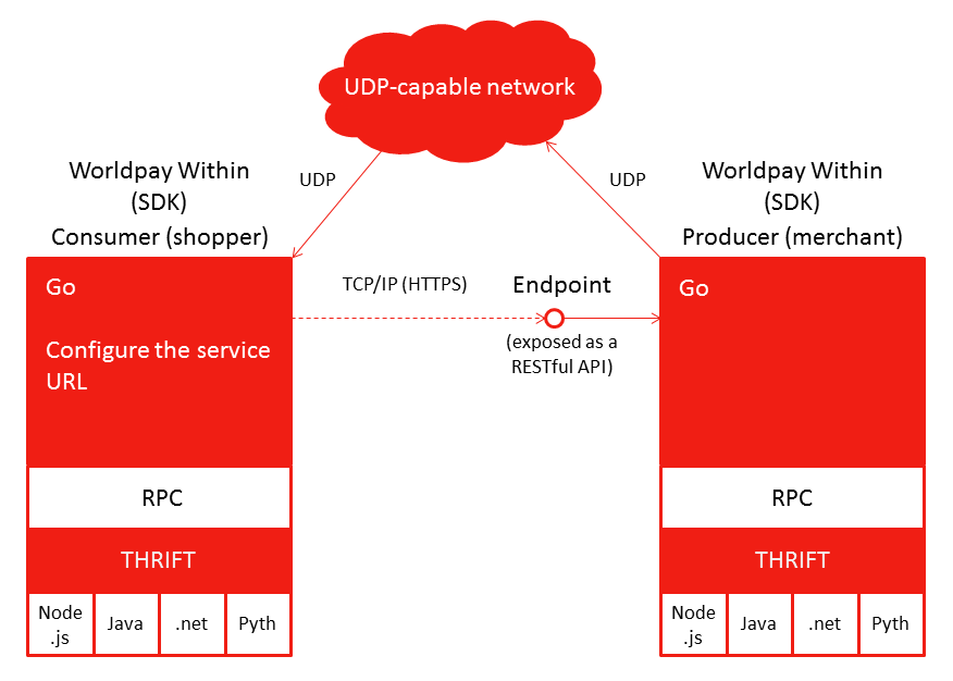 How the wrapper and SDK work